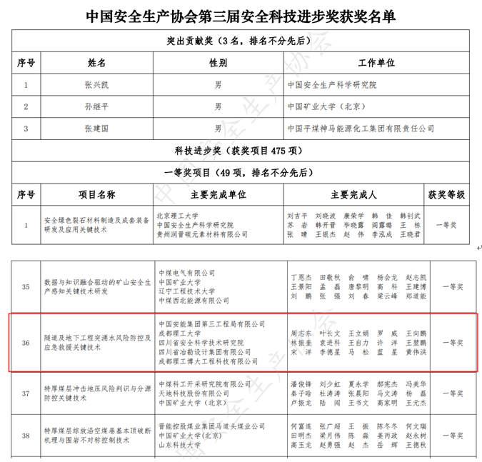 四川冶勘設(shè)計集團榮獲第三屆中國安全科技進步一等獎